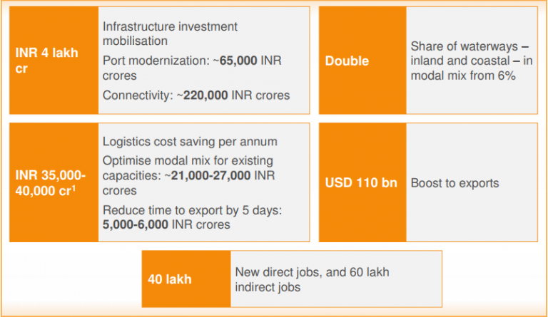 Port Led Development Port Led Development growth(Focus on Sagarmala) - Civilsdaily
