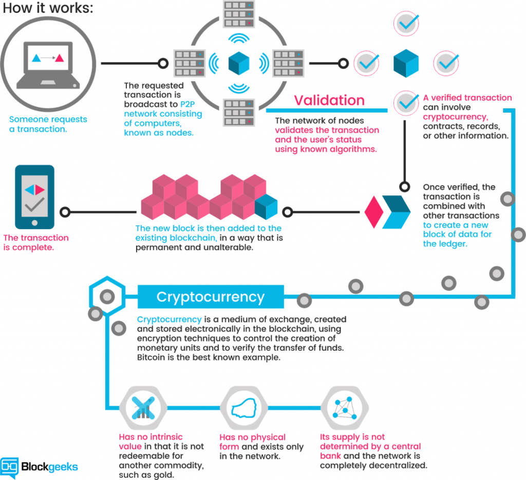 Blockchain Technology and Bitcoins - Civilsdaily