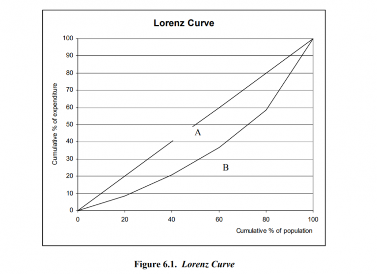Inequality in India Definition and Measures; Lorenz Curve, Gini