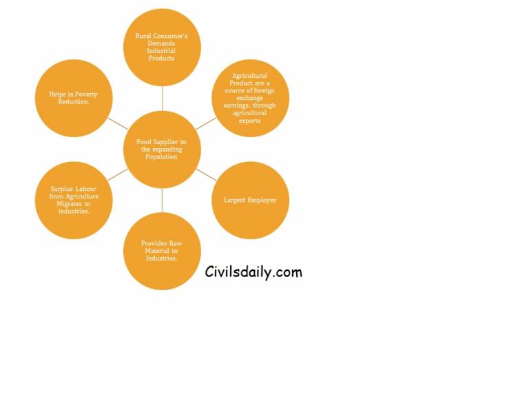 situation-of-indian-agriculture-civilsdaily