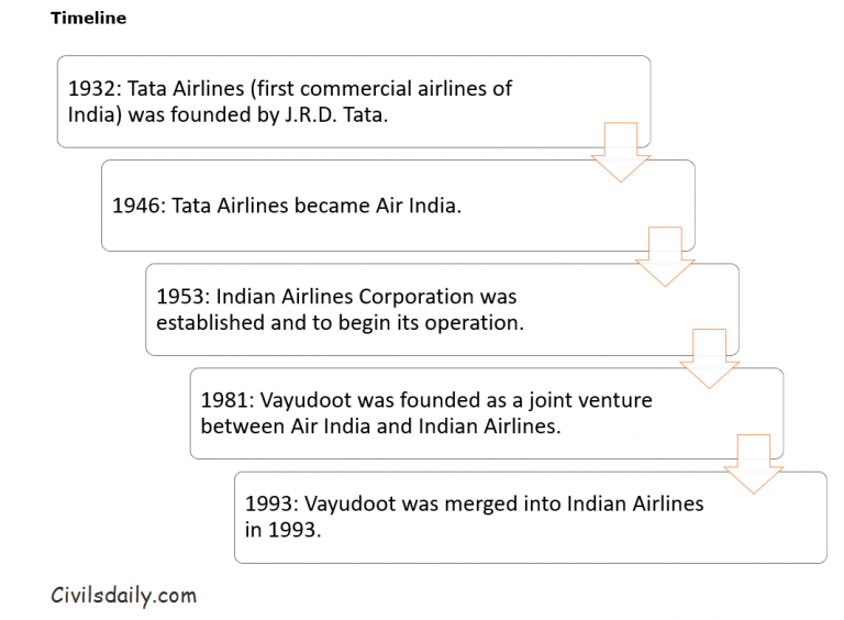 Civil Aviation Sector in India Civilsdaily