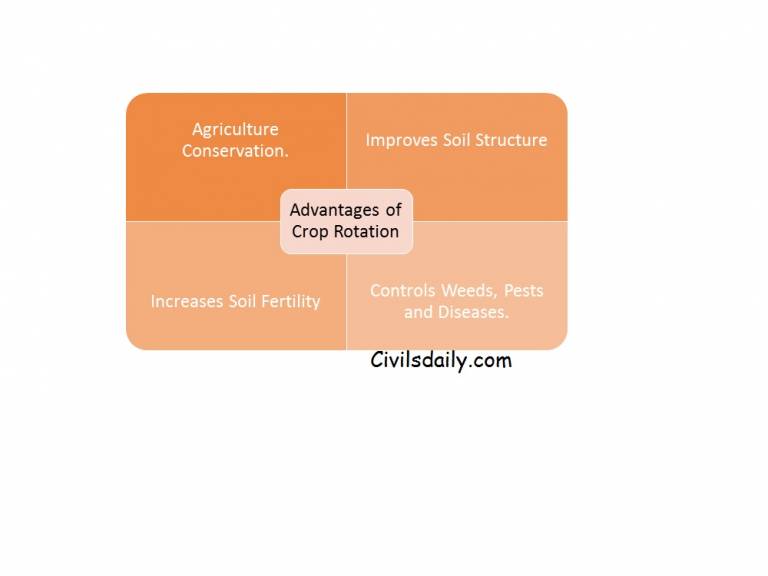 Types of Cropping Systems Mono cropping; Crop Rotation; Sequential