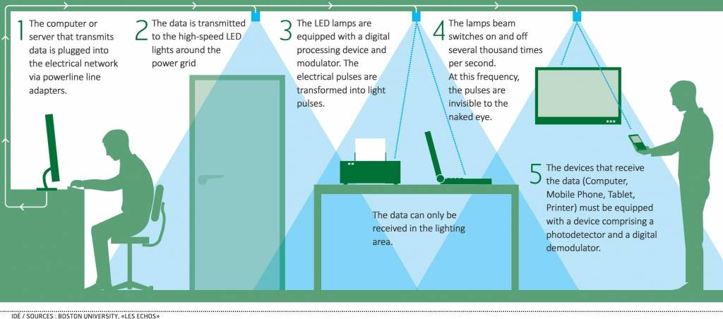 [Burning Issue] Li-Fi Technology - Civilsdaily