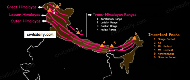 Physiographic Divisions of India - Civilsdaily