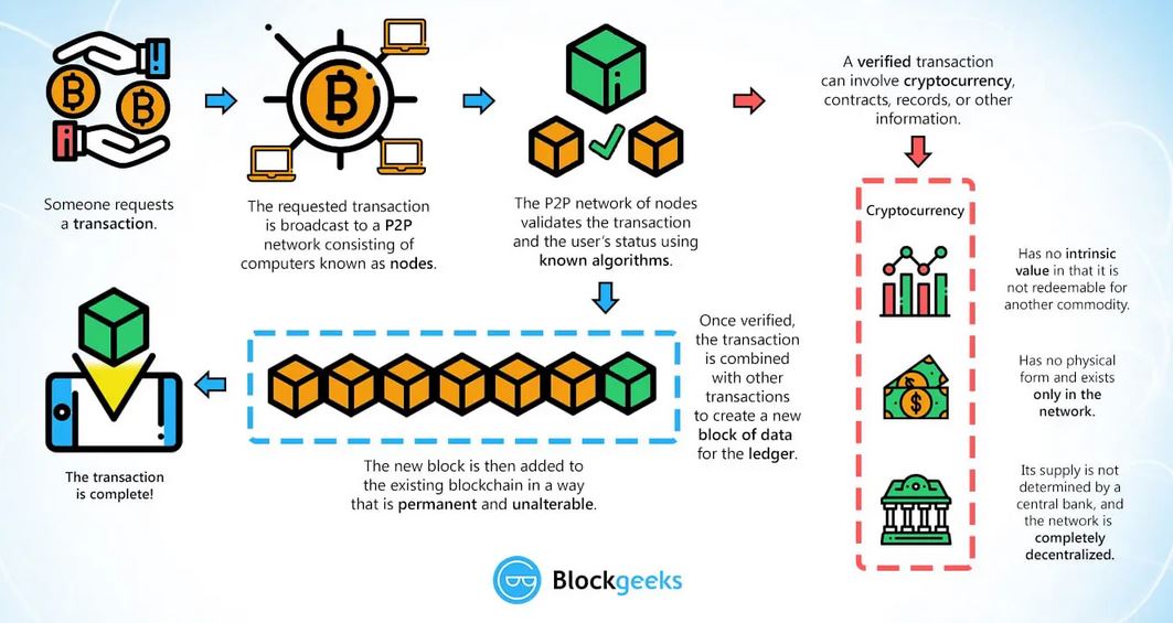 Burning Issue Blockchain Technology And COVID 19 Civilsdaily Burning Issue Blockchain Technology And COVID 19 Civilsdaily