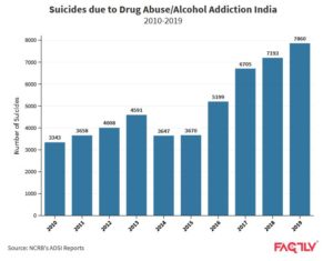 [Burning Issue] Substance Abuse in India – Civilsdaily