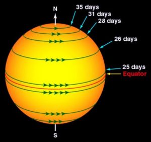 [pib] Sun’s Rotation over the Century - Civilsdaily