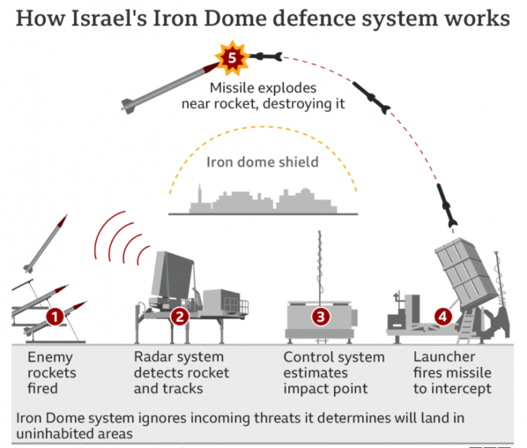 Israel’s Iron Dome rocket defence system Civilsdaily