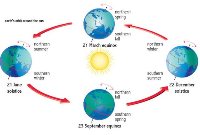 Summer Solstice Diagram