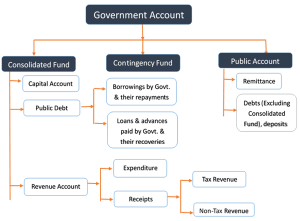 Various Funds of Union Government of India and State Governments ...