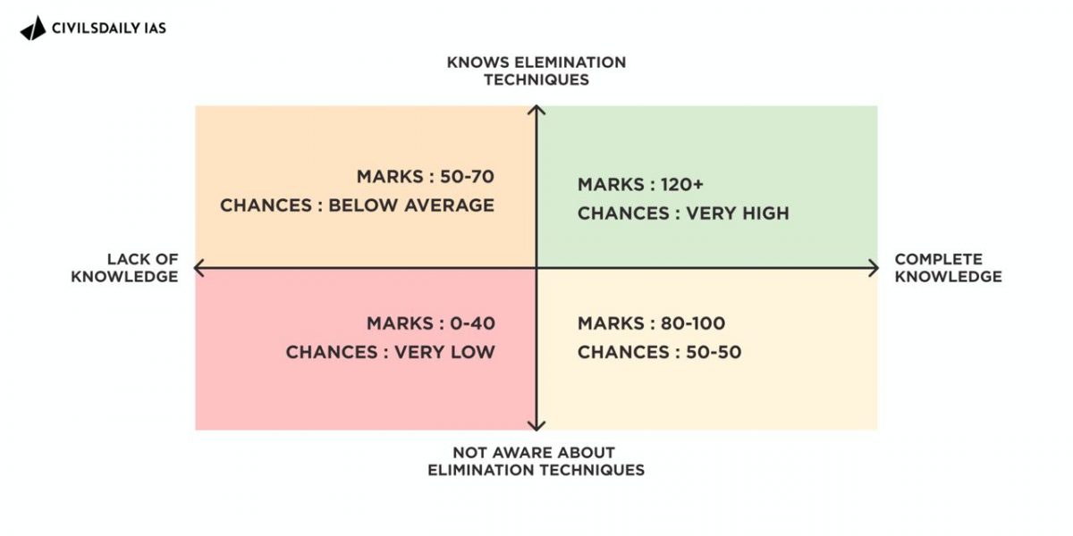 UPSC PRELIMS 2022: 10 Question solving smart techniques to get 110 ...