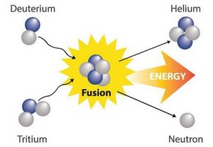Nuclear Fusion and the recent breakthrough - Civilsdaily