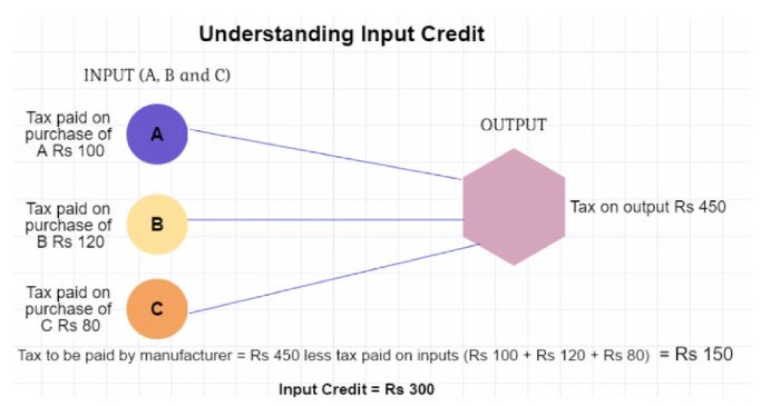 What Is Input Tax Credit Civilsdaily What Is Input Tax Credit Civilsdaily