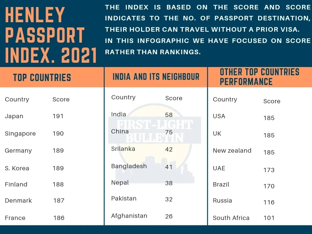 India Improves Position In Henley Passport Index 2021 Civilsdaily