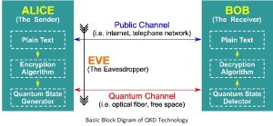 [pib] Quantum Key Distribution - Civilsdaily