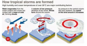 In news: Tropical Cyclone Asani - Civilsdaily