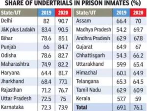 [Burning Issue] Problem of Undertrials in India – Civilsdaily