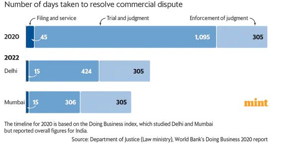 Factors that drags ease of doing business down