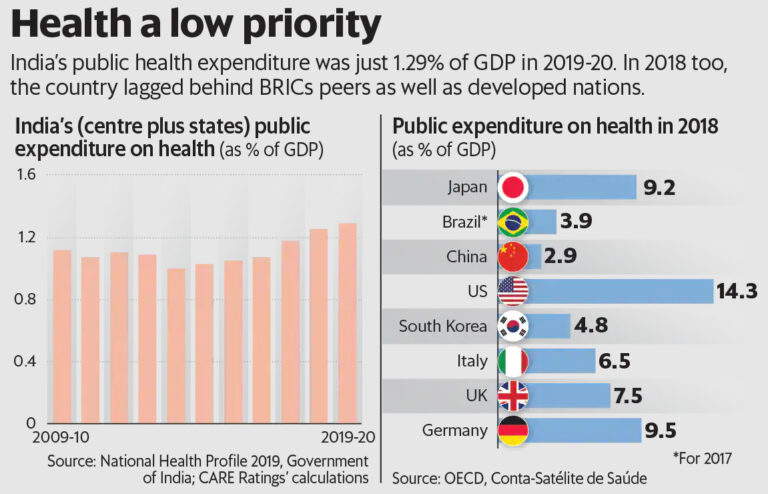 [Burning Issue] Low Health Expenditure in India- Prospects and Challenges