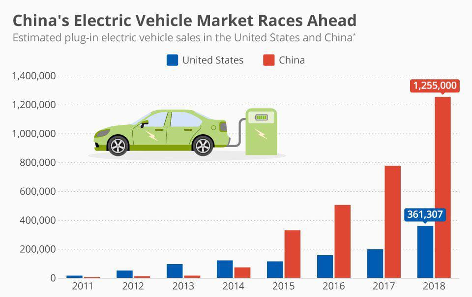 Countering Chinese monopoly in Electric vehicle market Civilsdaily
