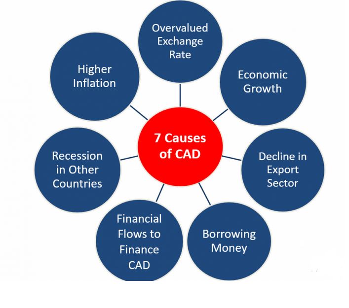 India’s Current Account Deficit (CAD) Strategy amidst the Global ...
