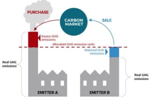 What are Carbon Markets and how do they operate? - Civilsdaily