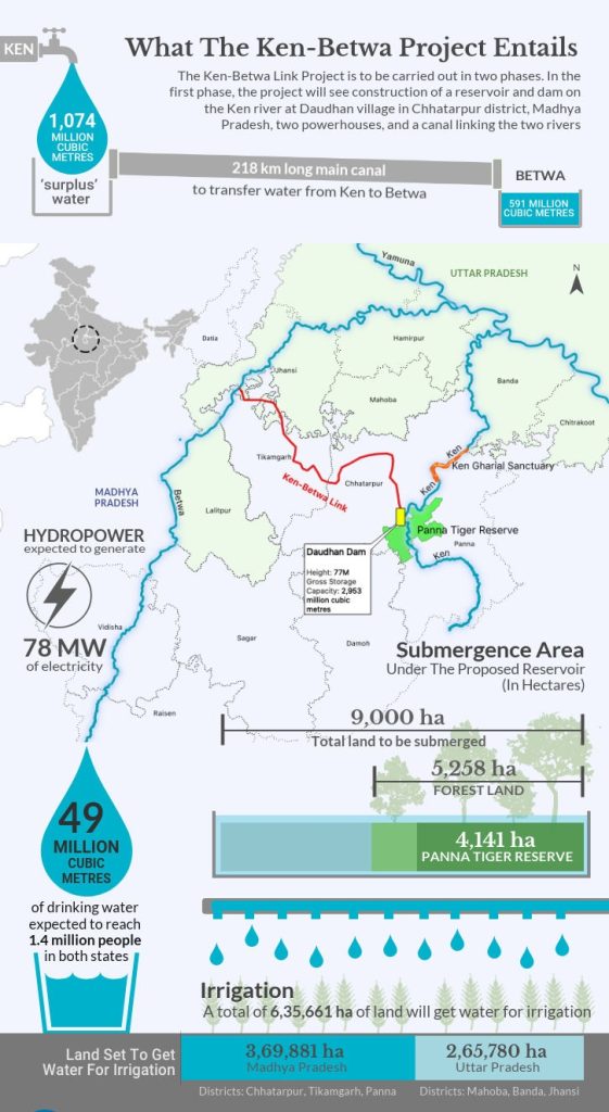What ails the Ken-Betwa River Link Project? – Civilsdaily