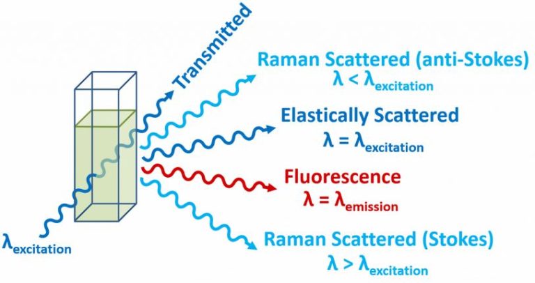 National Science Day and CV Raman - Civilsdaily