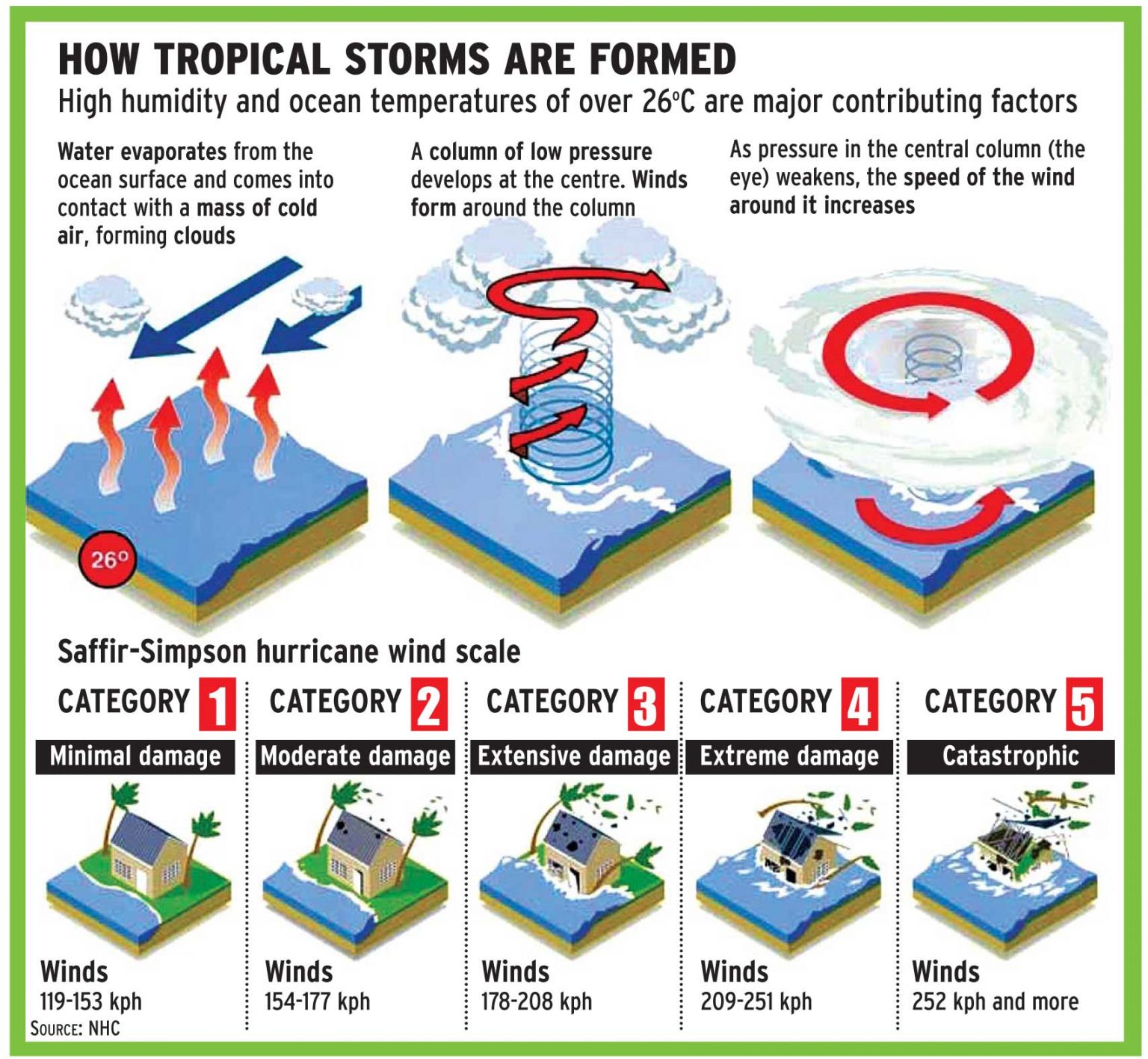 The First Step In Preventing Disturbances Is To Create A [Burning Issue] Cyclones in India: From Devastation to Resilience