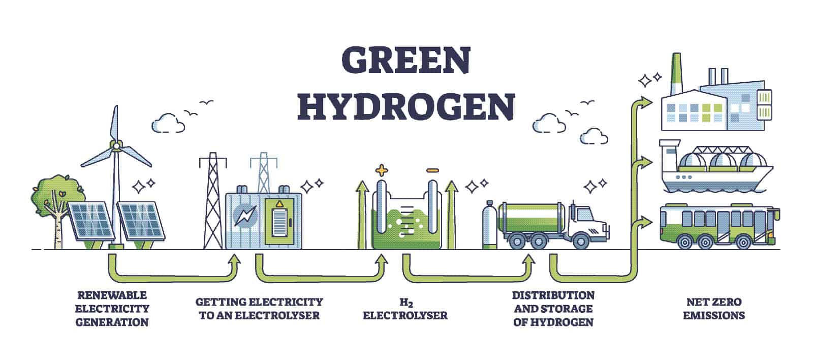 [Sureshot] National Green Hydrogen Mission – Civilsdaily