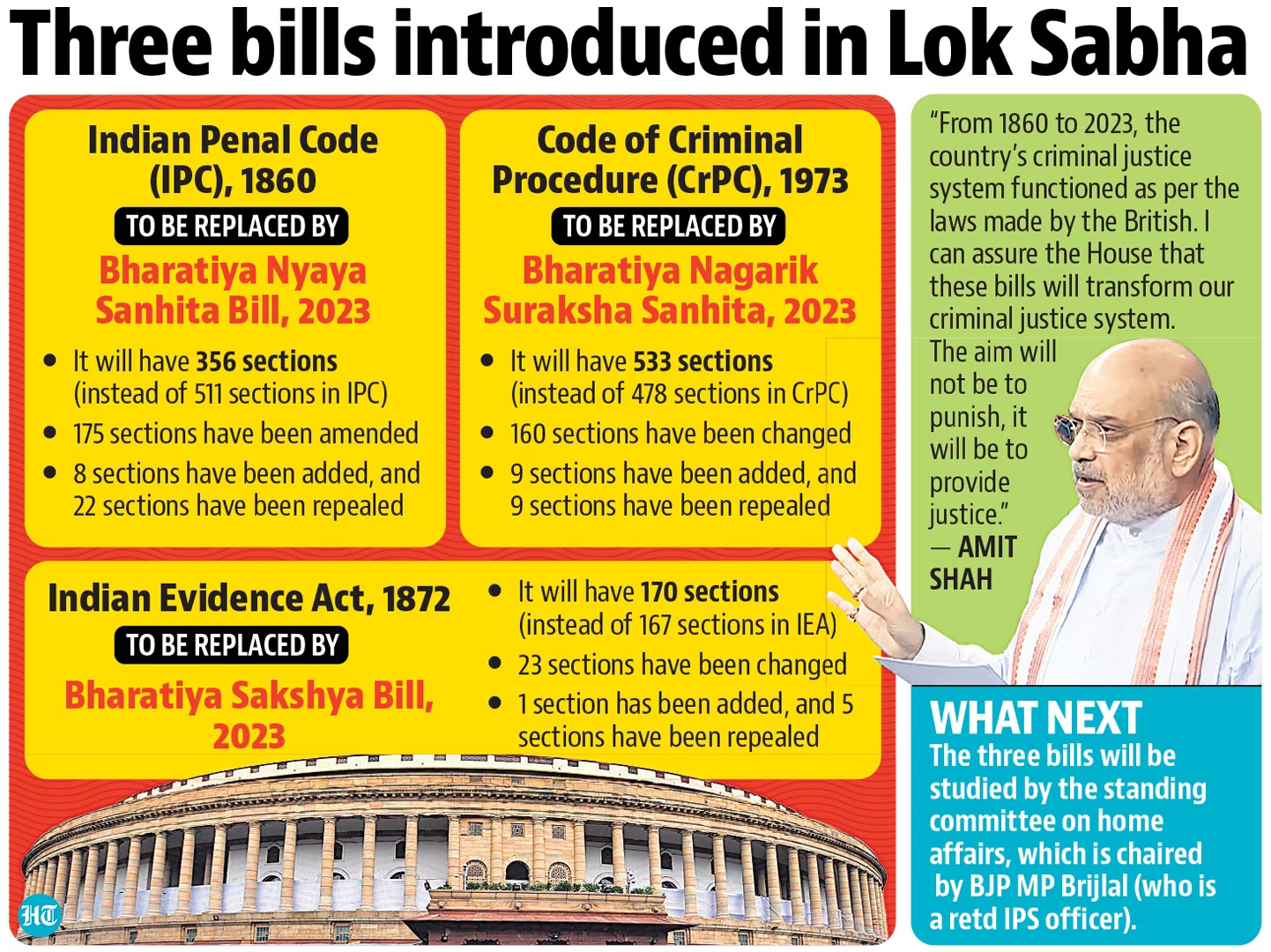 Centre To Overhaul British era IPC CrPC Evidence Act Civilsdaily