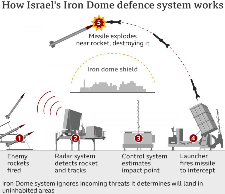 Iron Dome Video Showing Israel S Defense System Intercept Rockets My