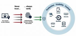 What is Zero Trust Authentication (ZTA)? - Civilsdaily