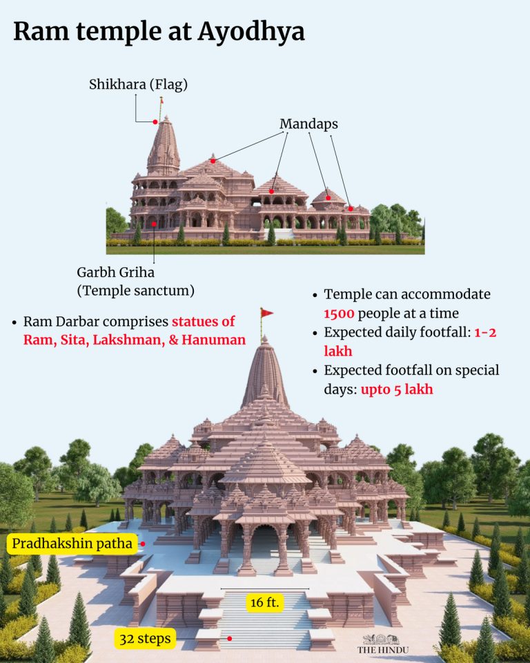 What Is The Nagara Style In Which Ayodhya s Ram Temple Is Being Built What Is The Nagara Style In Which Ayodhya s Ram Temple Is Being Built