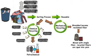 Why fashion industry’s ‘recycling’ methods are not saving the planet ...