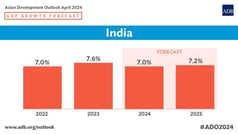 ADB raises India’s GDP growth forecast for FY25 to 7% from 6.7% earlier ...