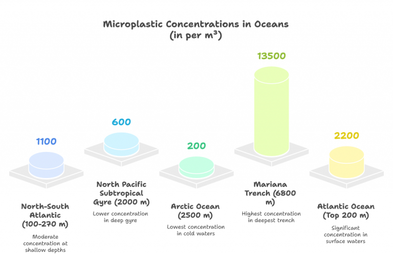 Microplastics disrupting the Ocean’s Carbon Cycle - Civilsdaily