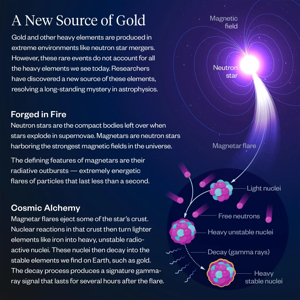 gold-s-cosmic-origins-from-magnetar-flares-civilsdaily