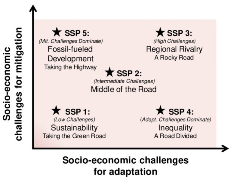 What are Shared Socioeconomic Pathways (SSPs)? - Civilsdaily