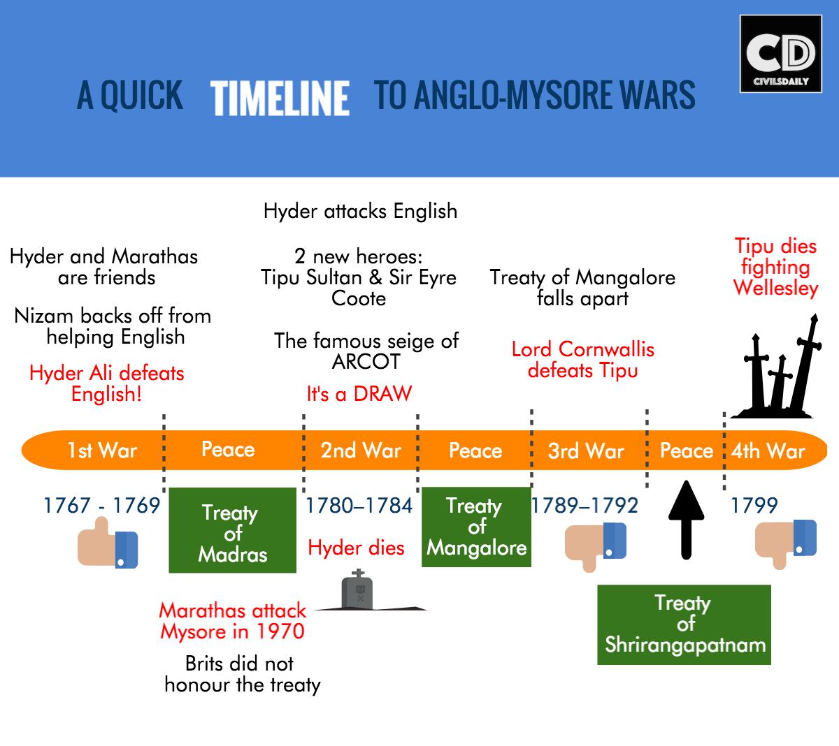 Tipu Sultan and Anglo-Mysore Wars (1767-1799)