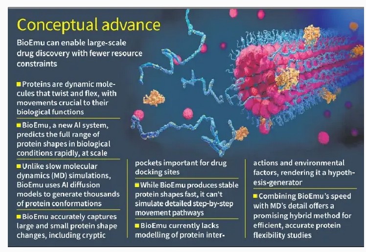 BioEmu AI tool for Protein Flexibility Modelling