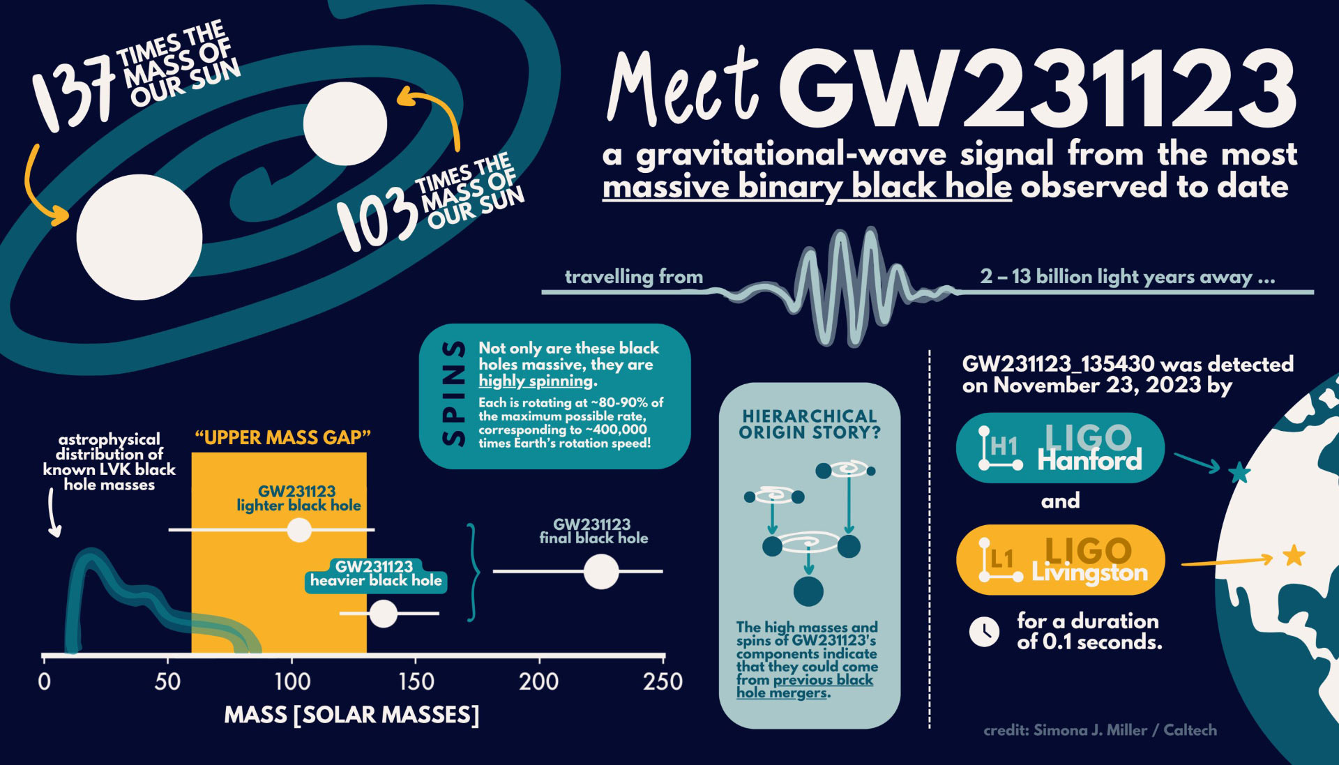 GW231123: Biggest Black Hole Merger Detected