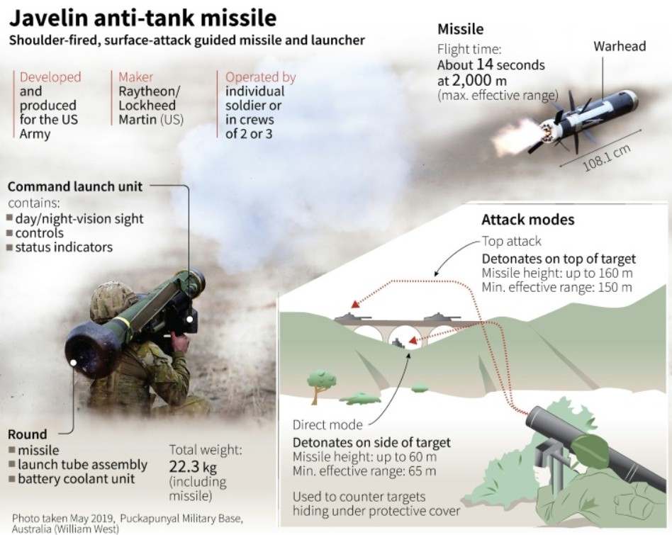 Javelin Anti-Tank Guided Missiles (ATGMs)