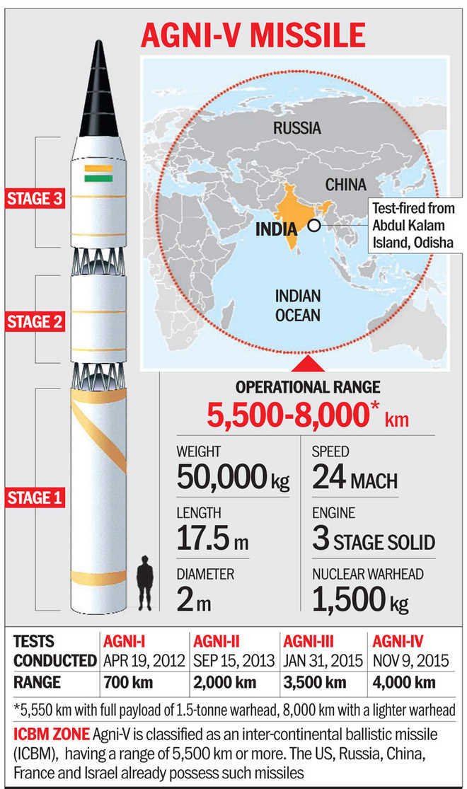 Agni-5 Intermediate-Range Ballistic Missile
