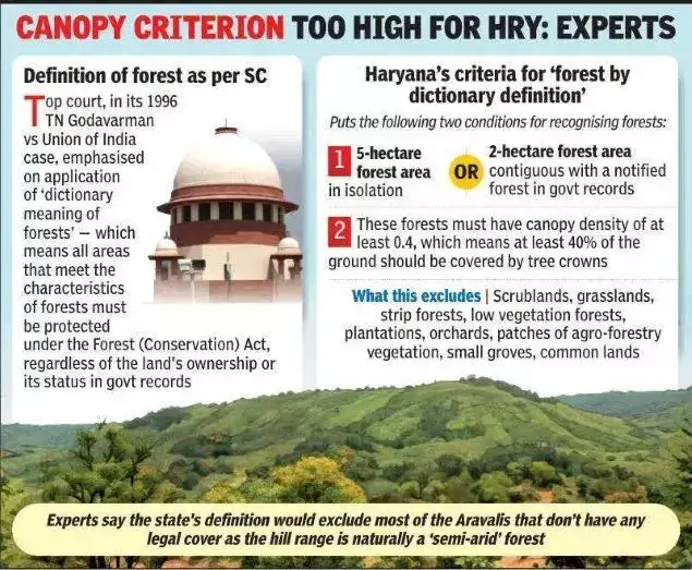 Haryana defines âForestâ: Controversy and Implications