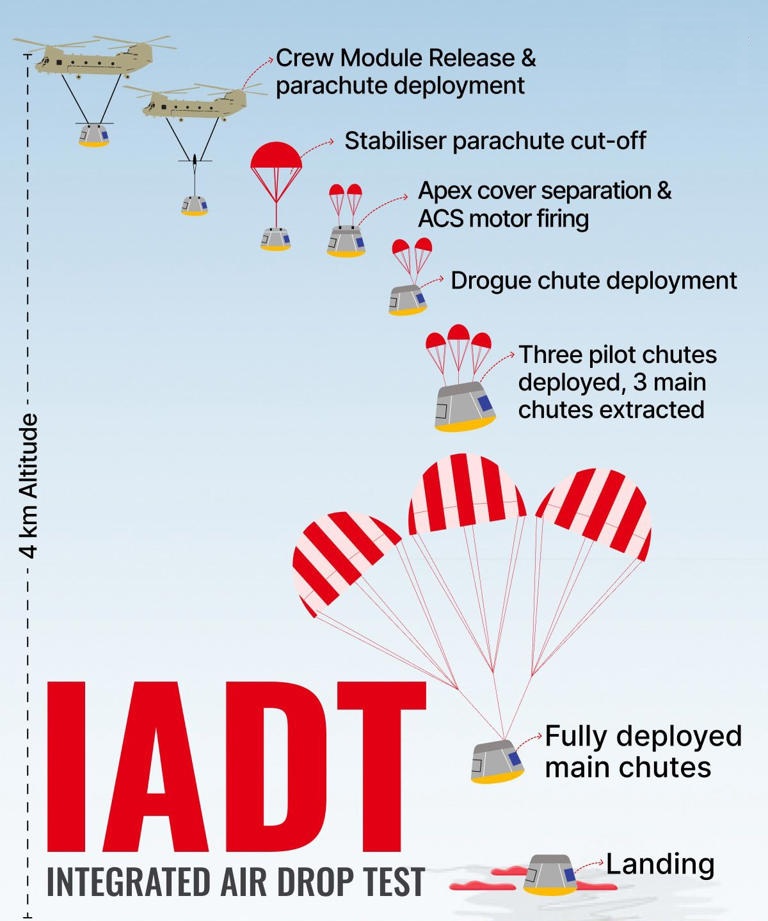 What is the Air Drop Test (ADT-1) conducted by ISRO?