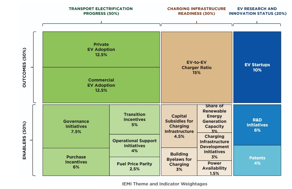 [pib] India Electric Mobility Index (IEMI)
