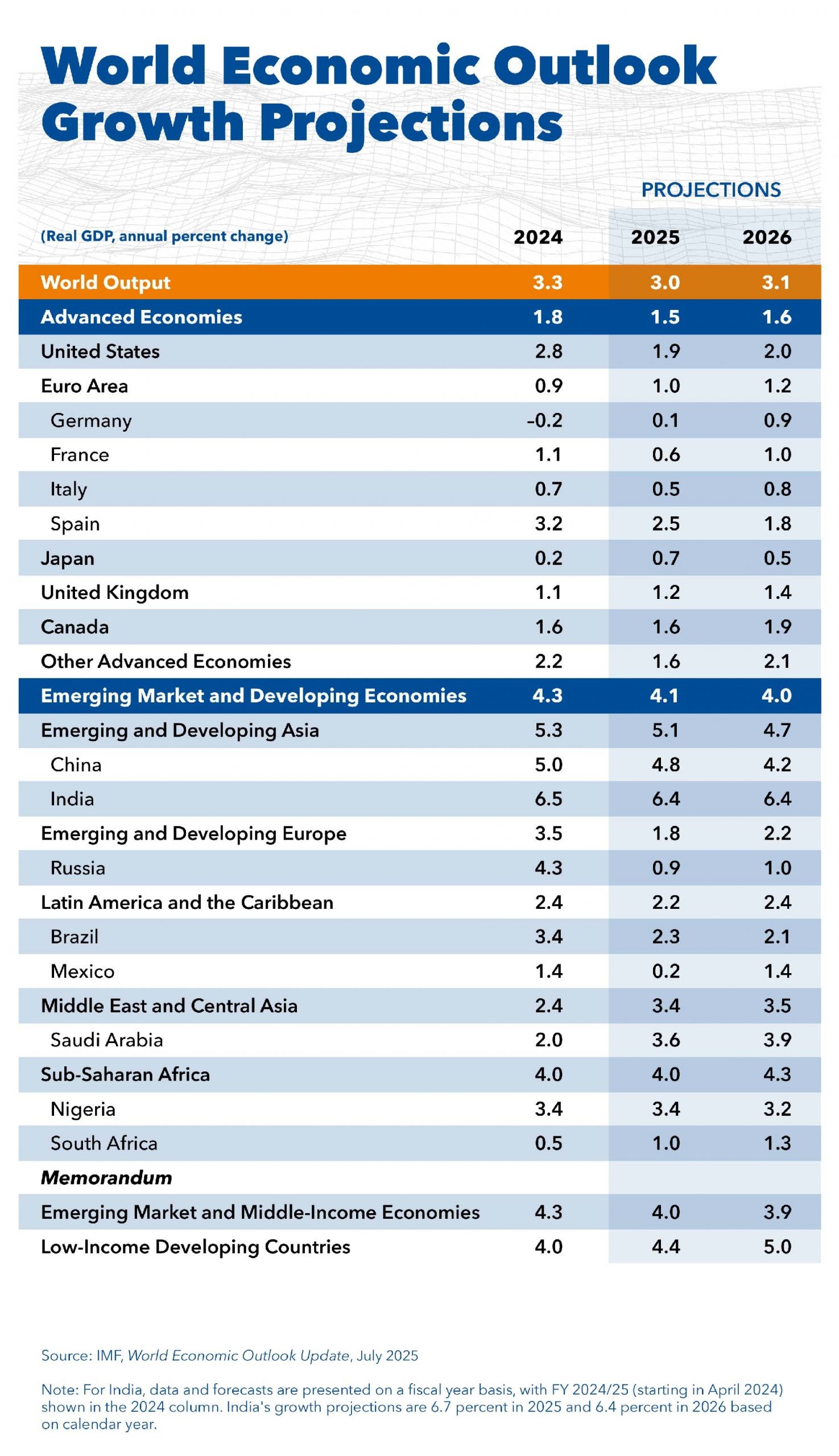 IMF releases World Economic Outlook (WEO)