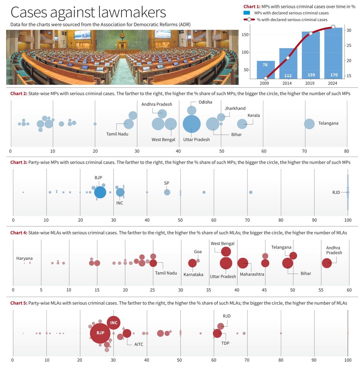 About 30% of MPs and MLAs face serious criminal cases
