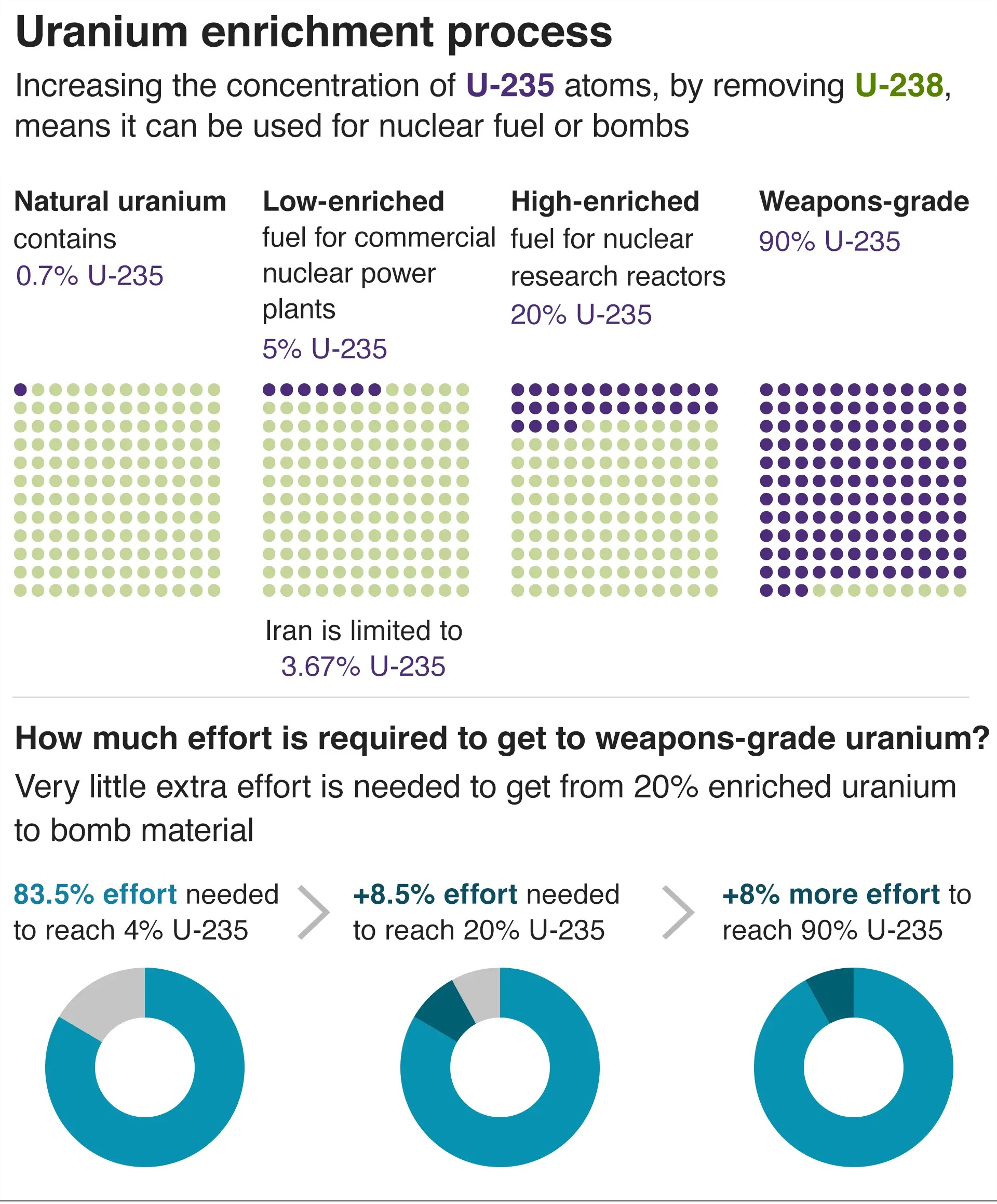What is Uranium Enrichment?